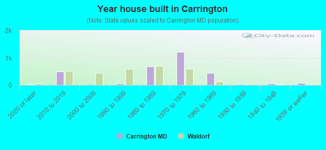 Year house built in Carrington