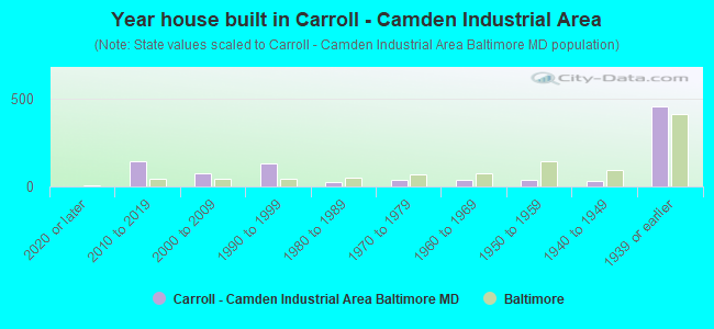 Year house built in Carroll - Camden Industrial Area