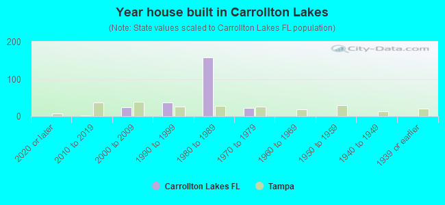 Year house built in Carrollton Lakes