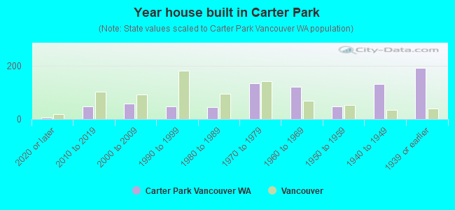 Year house built in Carter Park