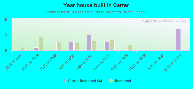 Year house built in Carter