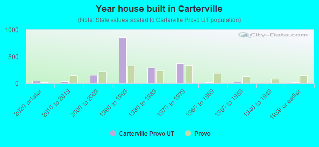 Year house built in Carterville