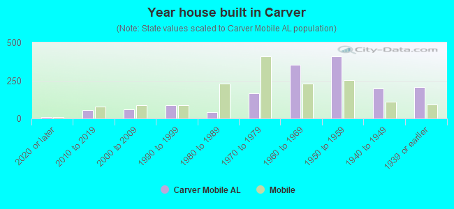 Year house built in Carver