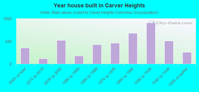 Year house built in Carver Heights