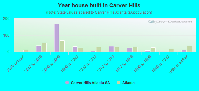Year house built in Carver Hills