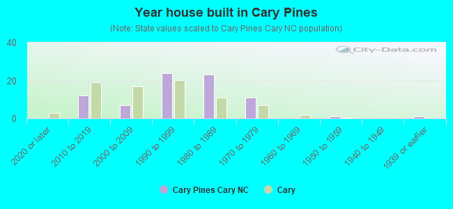 Year house built in Cary Pines