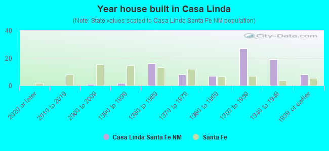 Year house built in Casa Linda