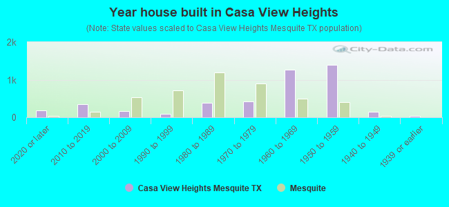 Year house built in Casa View Heights