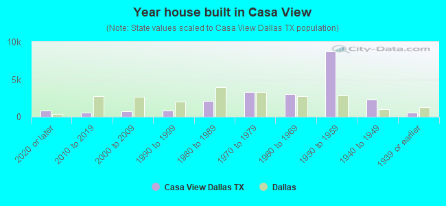 Year house built in Casa View