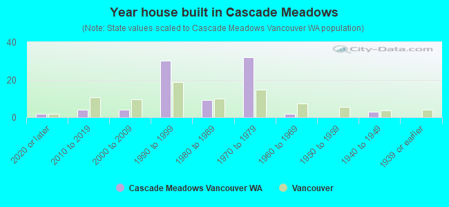 Year house built in Cascade Meadows
