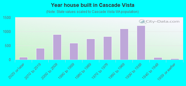 Year house built in Cascade Vista