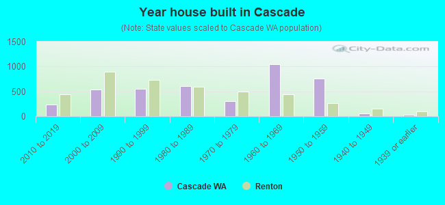 Year house built in Cascade