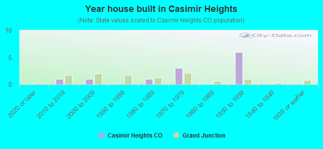 Year house built in Casimir Heights