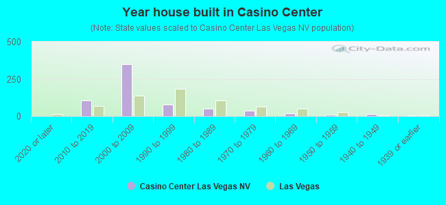 Year house built in Casino Center
