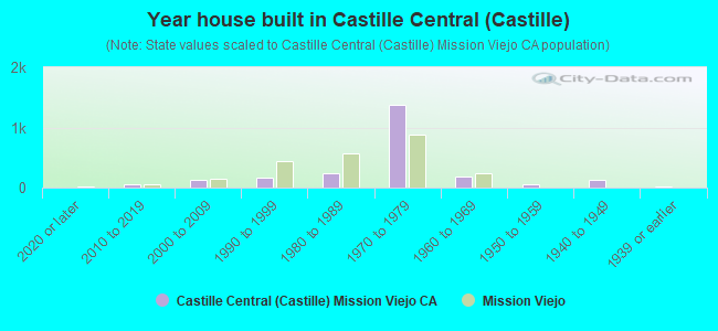 Year house built in Castille Central (Castille)