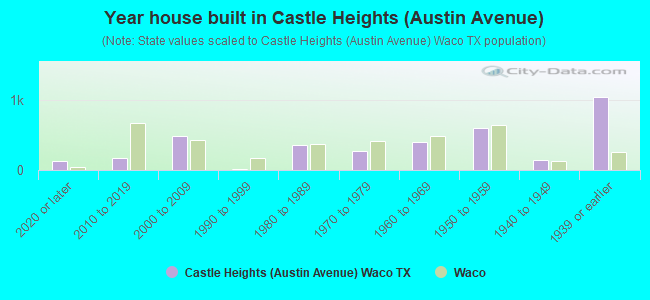 Year house built in Castle Heights (Austin Avenue)