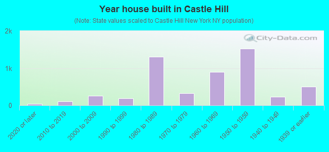 Year house built in Castle Hill
