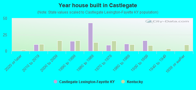 Year house built in Castlegate