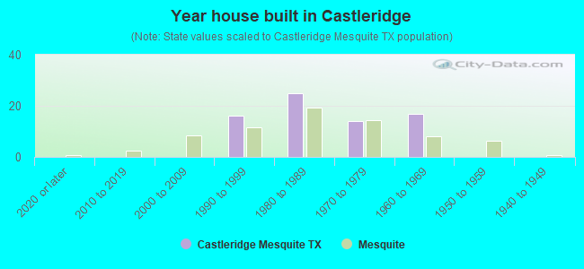 Year house built in Castleridge