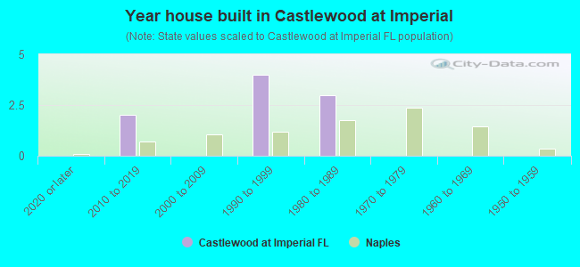 Year house built in Castlewood at Imperial
