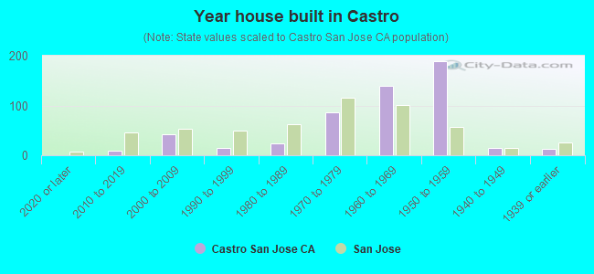 Year house built in Castro
