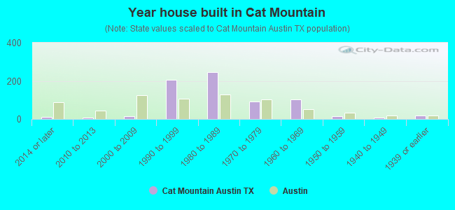 Year house built in Cat Mountain
