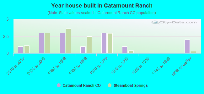 Year house built in Catamount Ranch