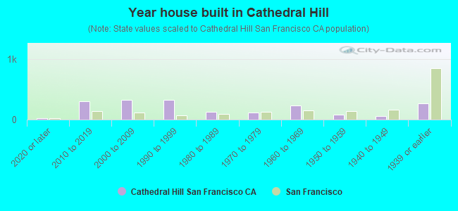 Year house built in Cathedral Hill