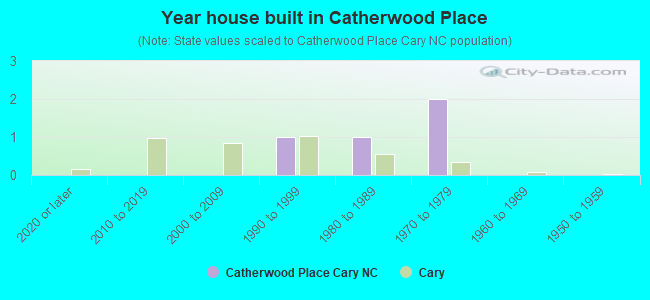 Year house built in Catherwood Place