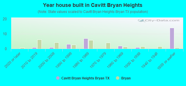 Year house built in Cavitt Bryan Heights