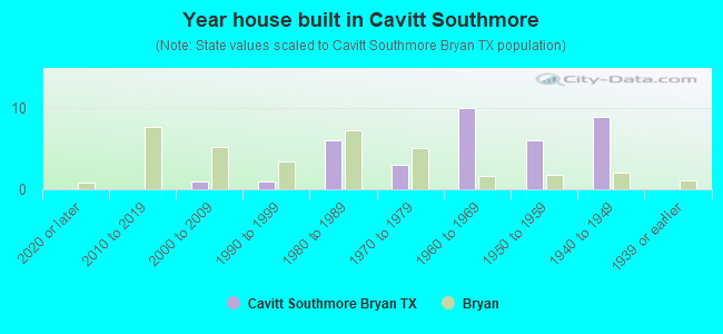 Year house built in Cavitt Southmore