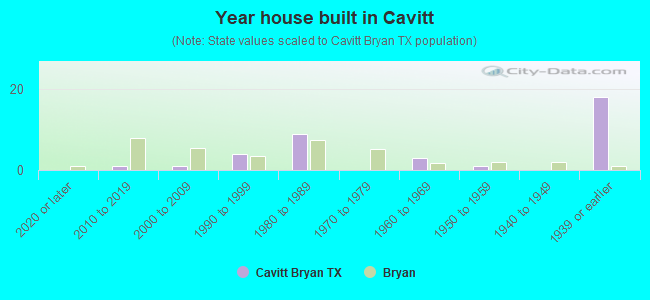 Year house built in Cavitt