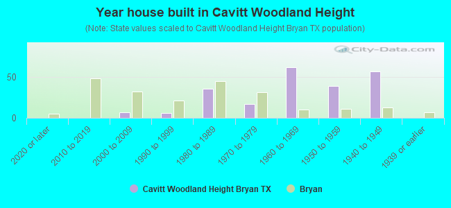 Year house built in Cavitt Woodland Height