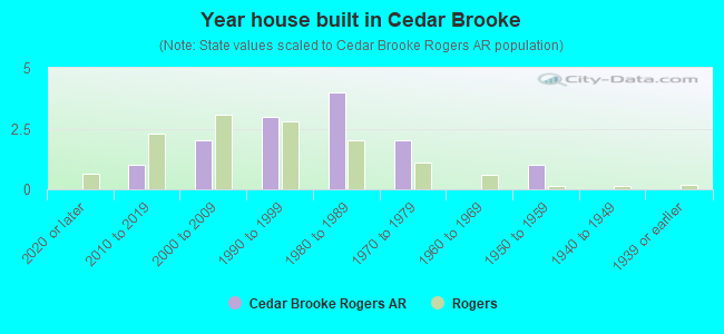 Year house built in Cedar Brooke