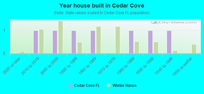 Year house built in Cedar Cove