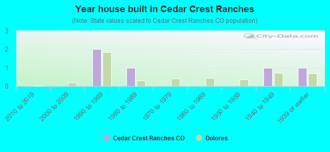 Year house built in Cedar Crest Ranches