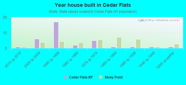 Year house built in Cedar Flats