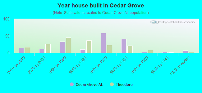 Year house built in Cedar Grove