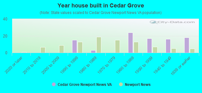 Year house built in Cedar Grove