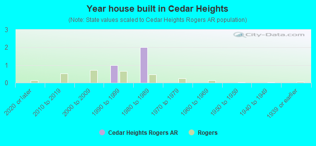 Year house built in Cedar Heights