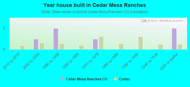Year house built in Cedar Mesa Ranches
