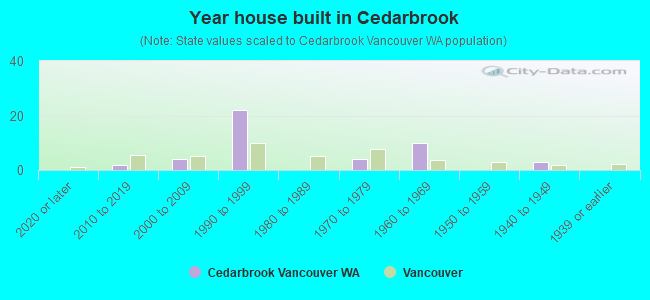Year house built in Cedarbrook