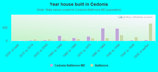 Year house built in Cedonia