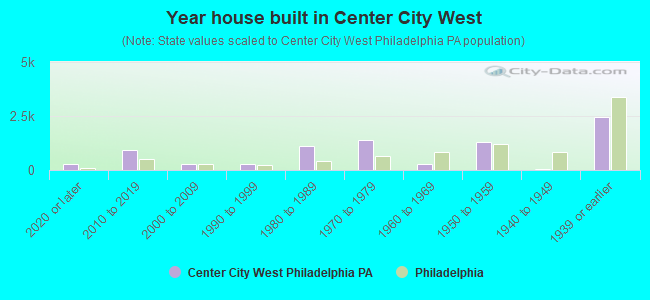 Year house built in Center City West