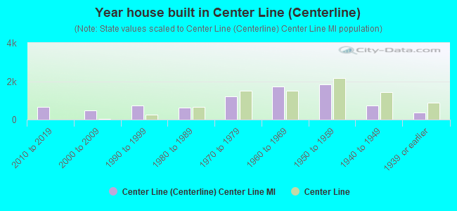 Year house built in Center Line (Centerline)