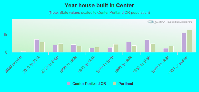 Year house built in Center