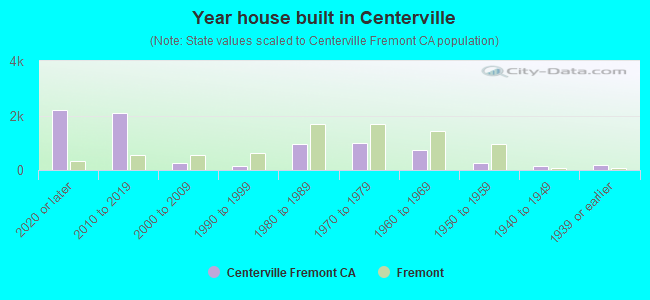 Year house built in Centerville