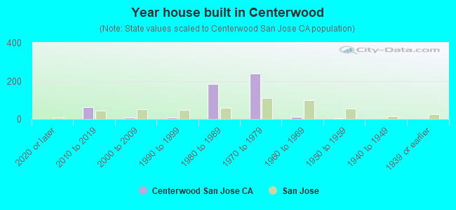 Year house built in Centerwood