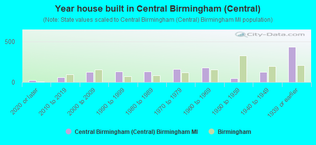 Year house built in Central Birmingham (Central)