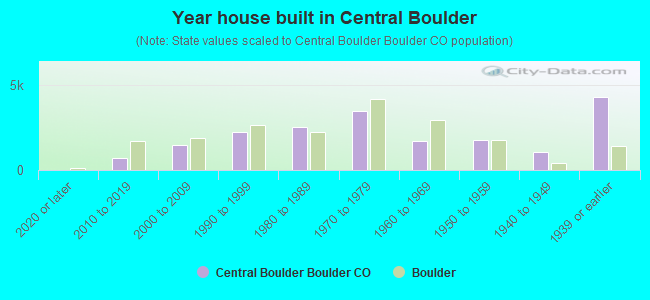 Year house built in Central Boulder